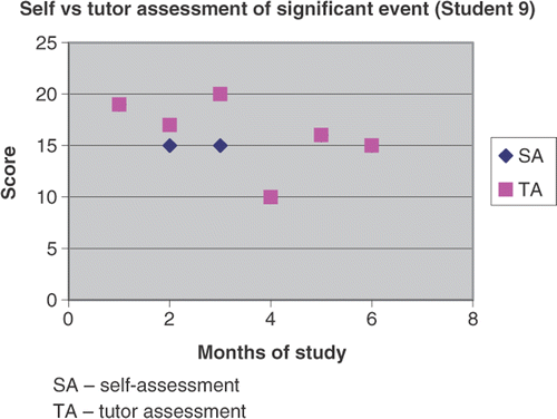 Figure 3. Relation between self and tutor assessment of total score in significant event analysis (Student 9).