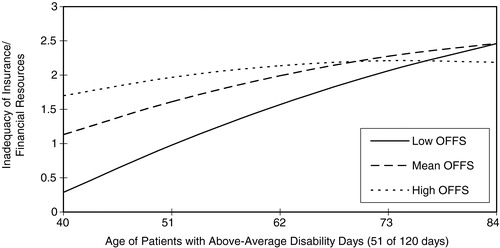 Figure 4. Inadequacy of Insurance/Financial Resources as Age Advances across OFFS: Patients with Above-Average Disability Days.