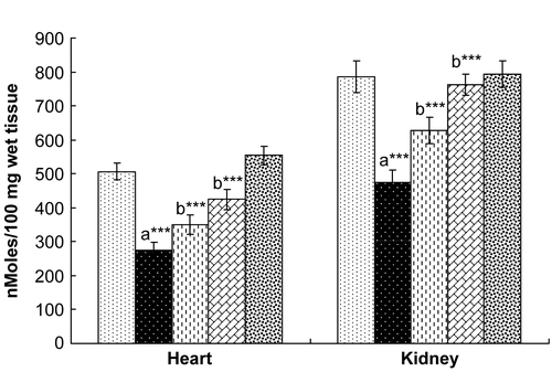 Figure 7.  Effect of hesperidin treatment on the levels of non-protein thiols in the heart and kidney of rats exposed to γ-radiation. Values are expressed as mean ± SD for six rats in each group. Comparisons are made as: a, compared with Group 1; b, compared with Group 2. ***, statistical significance at p < 0.001.