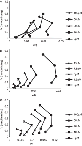 Figure 4.  Eadie–Hofstee plots for inhibitions kinetics of expressed human UGT1A1-mediated β-estradiol-3-glucuronidation by paclitaxel (A), ketoconazole (B), and midazolam (C). The concentrations of inhibitors were as shown in the figures, and the substrate concentrations were set at 5, 10, 20, and 40 µM for β-estradiol.