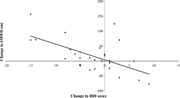 Figure 2 Figure 2 shows the correlation between the changes in the Beck's Depression Inventory (BDI) and those in the 6-minute walking distance (6MWD) during the double-blind trial. Changes following active drug and placebo have been pooled (n = 27). The correlation coefficient (r) was − 0.601 (p < 0.001).