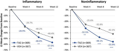 Figure 2. Reductions in acne lesion counts by visit in all participants with oily skin (ITT population, pooled). **p < 0.01; ***p < 0.001 vs. vehicle. Multiple imputation used to impute missing values. Overall phase 3 pooled population at week 12: inflammatory TAZ – 57.9% and VEH – 47.8%; noninflammatory: TAZ – 56.0% and VEH – 42.0%; p < 0.001, both (Citation24). ITT: intent to treat; LS: least squares; TAZ: tazarotene 0.045% lotion; VEH: vehicle lotion.