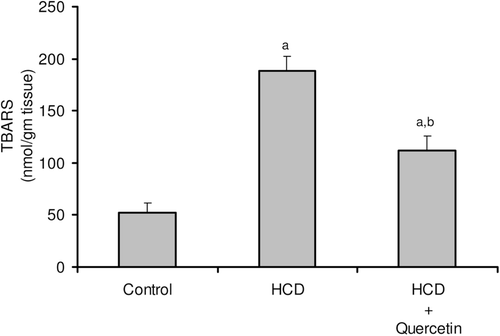Figure 3.  Effect of quercetin on the level of lipid peroxides (TBARS) in the liver of rats fed with HCD. Data are presented as mean ± SD, n = 10. Multiple comparisons were achieved using one way ANOVA followed by Tukey–Kramer as post-ANOVA test. a,b: indicate significant change from control and HCD groups respectively, at p < 0.05.