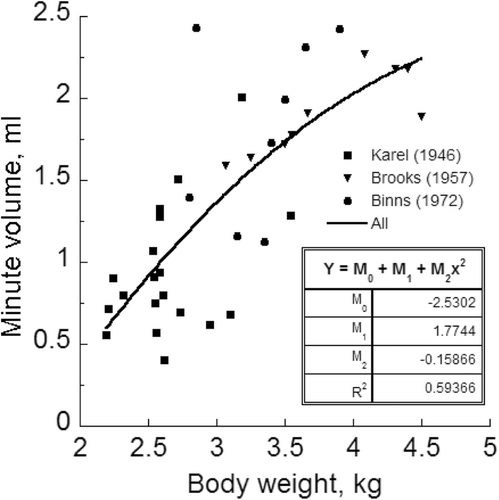 Figure B–2.  The relationship between minute volume and body weight of female rhesus monkeys over a body weight range of about 2 to 5 kg.