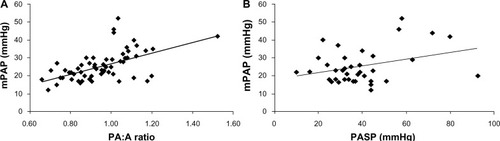 Figure 3 Scatter plots show relationships between mPAP and (A) PA:A ratio (n=60, r=0.55, P<0.001) and (B) echo-derived PASP (n=38, r=0.33, P=0.04).
