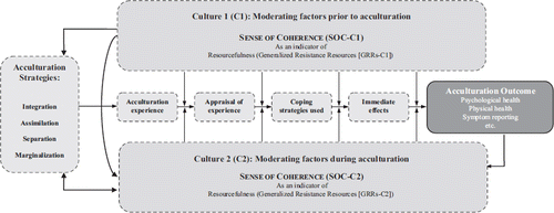 Figure 4. Integrative framework of acculturation and salutogenesis.