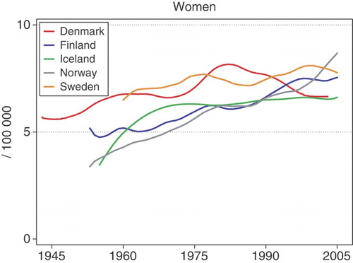 Figure 31.  Age standardised (World) incidence rates for cancer of the corpus uteri 1943–2005, by country. Modified from NORDCAN Citation[49].