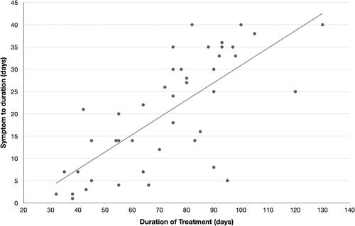 Figure 2 Correlation between symptom to duration (STD) and duration of treatment: A statistically significant positive correlation was found (r=0.753, p=0.001) with linear trendline shown.