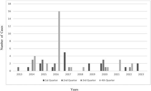 Figure 1. Cases of amatoxin‐containing mushroom case as a function of year and quarter of the year. A total of 46 out of 61 occurred during quarters 4 and 1. Only nine out of 61 were reported during second quarters and six out of 61 in third quarters. A large outbreak was noted in the fourth quarter of 2016.