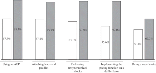 Figure 2. Comparison of difference in house staff responses to the five questions pre- and post-exercise. Values within each bar represent the combined percentage of residents responding positively overall (‘somewhat comfortable’ and ‘very comfortable’). White and grey bars correspond to pre- and post-exercise responses, respectively. Favorable responses increased within each group following the educational exercise, indicating improvement in resident perception of performance. AED = automatic electronic defibrillator.