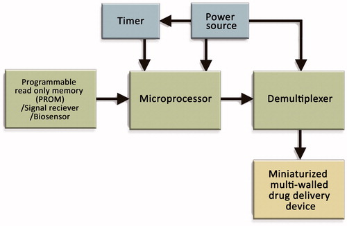 Figure 6. Schematic views of control circuitry of a typical microchip. A timer, a microprocessor, a de-multiplexer and an input source (e.g. memory source, a signal receiver or a biosensor) are used to arrange the control circuitry for microchips (Santini et al., Citation2000a).