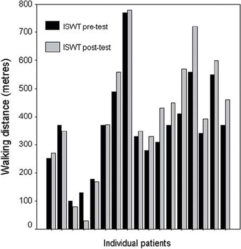 Figure 2. Incremental Shuttle Walk Test results pre- and post intervention.