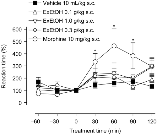 Figure 2.  Effect of the previous treatment with alcohol extract of Pterodon emarginatus stem bark (ExEtOH 0.1, 0.3, or 1.0 g/kg, s.c) in the tail flexion. Morphine was used as positive control. The points indicate the means ± SEM expressed in relative percentage to the zero time. p <0.05.