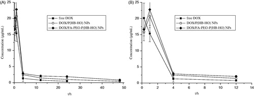 Figure 2. Mean DOX concentration–time curves in plasma after intravenous administration of free DOX, DOX/P(HB-HO) NPs and DOX/FA-PEG-P(HB-HO) NPs to tumor-bearing mice (n = 3) ((A) 0–48 h; (B) 0–12 h).