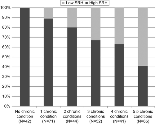 Figure 1. Number of chronic conditions in relation with SRH in women aged 70–74 (n = 315). P < 0.001.