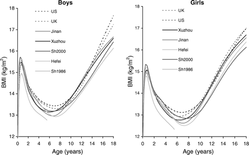 Figure 3.  The 2nd centiles of BMI in boys and girls by age. Jinan, Xuzhou, Shanghai 2000; Hefei, Shanghai 1986 (solid lines), US CDC 2000 and British 1990 (dashed lines). To help distinguish between the curves, the ordering of the legend matches the ordering of the curves at age 18 (age 6 for Shanghai 1986).