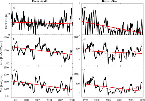 Figure 2.1.3. Time series showing modelled sea-ice thickness, area and volume transport. (a) Average monthly sea-ice thickness in the Fram Strait (black line). The red line shows the linear trend for the period 1993–2019. (b) Twelve-month cumulative sea-ice area transport through the Fram Strait (black line; positive southward). The red line shows the linear trend for the period 1993–2019. (c) Similar to (b), but showing sea-ice volume transport through the Fram Strait. (d) Similar to (a) but showing for the Barents Sea. The broken red lines show the linear trend for the periods 1993–2006 and 2007–2019, respectively. (e) Similar to (b), but showing sea-ice area transport into the Barents Sea. The broken red lines show the linear trend for the periods 1993–2006 and 2007–2019, respectively. (f) similar to (e), but showing sea-ice volume transport into the Barents Sea.