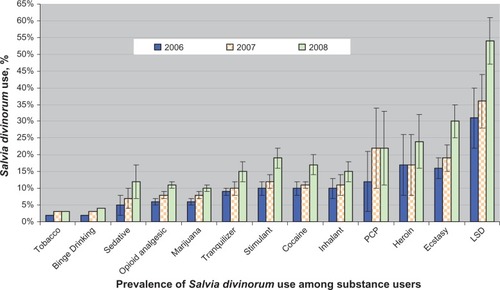 Figure 1 Prevalence of lifetime Salvia divinorum use among past-year substance users aged 12 years or older by type of substance used: 2006–2008 National Surveys on Drug Use and Health (N = 166,453). Lines extending from bars indicate 95% confidence intervals of the estimates; due to a very narrow range of 95% confidence intervals for the prevalence of lifetime Salvia divinorum use among tobacco users and binge drinkers, they are not shown in the figure.