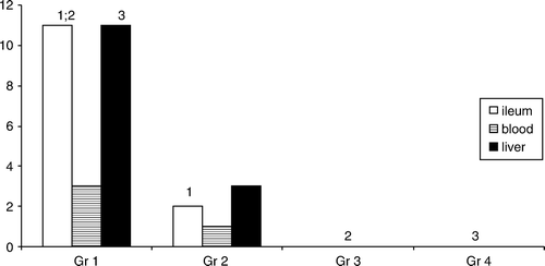 Figure 8.  The number of mice with viable Salmonella Typhimurium in ileum, blood and liver. Gr1, Salmonella Typhimurium (ST)-challenged mice; Gr2, ST treated with ofloxacin (OFX); Gr3, ST treated with strain ME-3; Gr4, ST treated with OFX + strain ME-3. 1p=0.032 Gr1 vs Gr2 ST in ileum; 2p=0.002 Gr1 vs Gr3 and Gr4 ST in ileum; 3p=0.002 Gr1 vs Gr3 and Gr4 ST in liver.