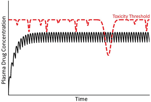 Figure 8. Concentration of drug in plasma over time under condition of a variable toxicity threshold. As mentioned in the text, the toxicity threshold might not be constant but rather subject to a variety of factors that could change it over time. In this illustration, the variable toxicity threshold falls below the steady state concentration of drug in plasma, at which time an IDILI reaction occurs.