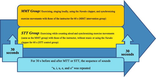 Figure 2. Measurement methods conducted during intervention (intervention and control groups were separated).