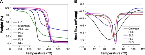 Figure 4 Thermal stability of chitosan and PCL nanofibrous scaffolds.Notes: TGA graph (A) and DSC graph (B).Abbreviations: DLS, double layer nanofibrous scaffolds; DSC, differential scanning calorimetry; FLS, first layer of scaffolds; LID, lidocaine hydrochloride; PCL, polycaprolactone; SLS, second layer of scaffolds; TGA, thermogravimetric analysis.