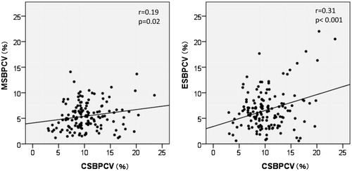 Figure 1. Correlations between the CV values of CSBP and those of MSBP and ESBP.