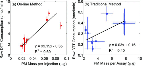 FIG. 4 Correlation diagrams of raw DTT consumption versus PM mass for each experiment. Estimates for slope, intercept, and Pearson correlation coefficients are shown for (a) on-line detection of raw DTT consumption versus M injection and (b) traditional measurement of raw DTT consumption versus M assay. Error bars represent (a) one standard deviation of reactivity for multiple injections in the microfluidic chip and (b) one standard deviation of reactivity for triplicate measurements of three collected filters per experiment on the y-axis and one standard deviation of PM mass per assay among the three collected filter masses per experiment on the x-axis.