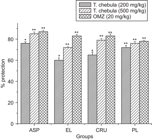 Figure 1.  Effect of hydroalcoholic extract of T. chebula on percentage protection of ulcer index in different ulcer models. Results are mean ± SEM (n = 6). Statistical comparison was performed by using ANOVA followed by Dunnett’s t-test.*p < 0.05, **p < 0.01were consider statistically significant compared with control group.