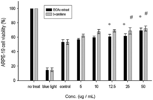 Figure 6. Effect of EtOAc extract of CJ on the proliferation of ARPE-19 cells. Values were expressed as means ± SD. *Significantly different as compared with control for EtOAc extract (p < 0.05). #Significantly different as compared with control for β-carotene (p < 0.05). *Significant difference between two fractions (p < 0.05).