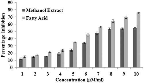 Figure 4. Inhibitory effect of methanol extract and fatty acid on α-glucosidase (0.5 U/mL, using substrate p-nitrophenyl α-d-glucopyranoside 0.5 mm) determined in the concentration range from 1 to 10 µM/mL.