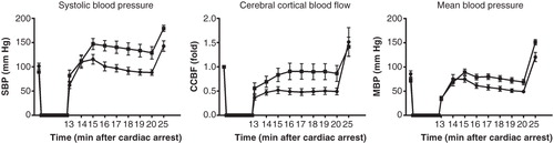 Figure 2. Systolic and mean blood pressures as related to cerebral cortical blood flow before cardiac arrest, during CPR, and immediately after restoration of spontaneous circulation. Vasopressin group •; Vasopressin-adrenaline group ▪.