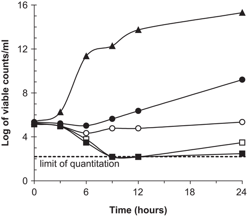 Figure 1.  Time-kill of basic fraction against S. aureus. ▴, control; •, 1 × MIC, ○, 2 × MIC; □, 4 × MIC; ▪, 8 × MIC.
