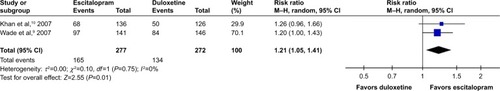 Figure 6 The forest plot of MADRS clinical response rate of relative risk (95% CI) in escitalopram vs duloxetine in major depressive disorder.