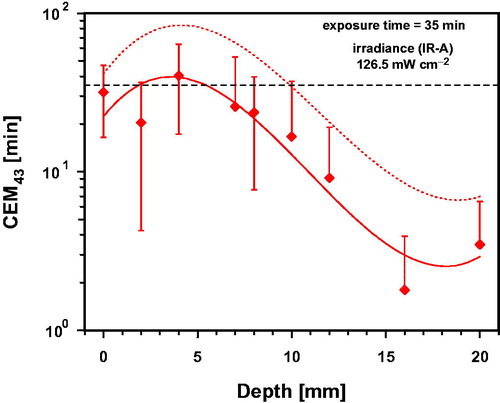 Figure 9. Thermal dose expressed as cumulative equivalent minutes at 43 °C (CEM43) in the thigh of piglets as a function of tissue depth after a total of 35 min of wIRA-exposure with an irradiance of 126.5 mW cm−2. Data: mean values and standard deviations. Broken line: upward confidence limit, significance level = 5%. Curve fit using polynominal regression.