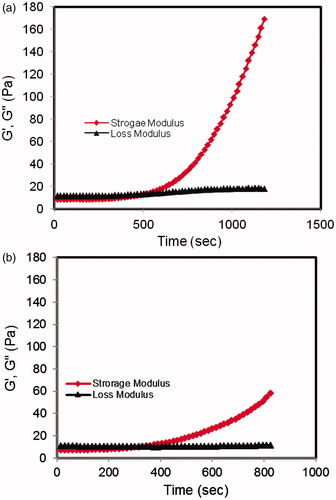 Figure 2. Storage (G′) and loss (G′′) moduli changes for CS/β-Gp solution (CS 2% w/v) over time at 37 °C: (a) β-Gp 8% (w/v) and (b) β-Gp 14% (w/v).