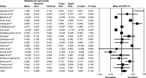 Figure 2 Forest plot of 19 studies reporting results of best-corrected visual acuity 6 months after the switch to aflibercept.