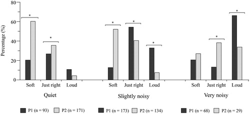 Figure 4. P1 versus P2 speech loudness ratings in each situation. *indicates statistical significance, using a 95% criterion and n refers to the number of entries per hearing aid condition.