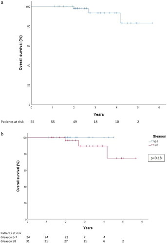 Figure 1. (a) Overall survival after salvage HDR brachytherapy. (b) Overall survival after salvage HDR brachytherapy according to presalvage Gleason score.