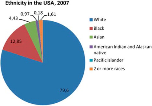 Figure 1. Ethnicity in the USA, July 2007 estimate (CitationCIA, 2011).