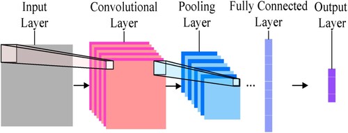 Figure 8. Architecture of a general convolutional neural networks.