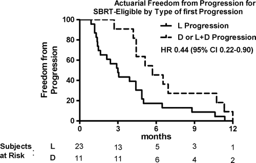 Figure 2.  Freedom from progression according to type of first progression for SBRT-eligible patients. Curves are compared using log rank method.
