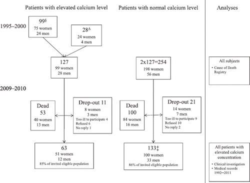Figure 1. Flow chart of patients with elevated calcium concentrations at Tibro Health Care Centre, Sweden, 1995–2000, and re-examination of the patients with elevated and normal calcium concentrations during 2009–2010. Notes: §Included in our previous study [Citation3]. ∆Patients with hypercalcaemia at baseline not included in previous study because of technical problems. ‡ Two persons only answered the questionnaire, no laboratory samples.