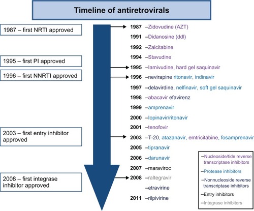 Figure 1 Timeline of antiretrovirals.NNRTI, non-nucleoside reverse transcriptase inhibitor; NRTI, nucleoside reverse transcriptase inhibitor; PI, protease inhibitor.