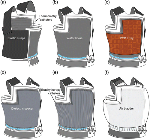 Figure 2. Sequential diagrams of an ‘L-shaped’ multilayer conformal applicator showing the different layers. (a) Rear view of the applicator showing elastic straps and skin-contacting thermometry catheters; (b) front view of the water bolus; (c) PCB array; (d) dielectric spacer; (e) brachytherapy catheters; (f) inflatable air bladder.