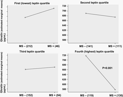 Figure 1.  Fasting plasma ghrelin concentrations (adjusted for age and sex) in subjects with the metabolic syndrome (MS) compared to those without in the leptin quartiles. Mean leptin levels (ng/mL) in leptin quartiles (95% confidence intervals) are: I: 3.5 (3.0–4.0); II: 6.6 (6.0–7.1); III: 10.6 (10.1–11.1); IV: 21.9 (21.3–22.4). Standard deviations for ghrelin levels varied from 205 to 249 pg/mL.