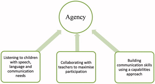 Figure 1. Central elements for a rights-based approach.
