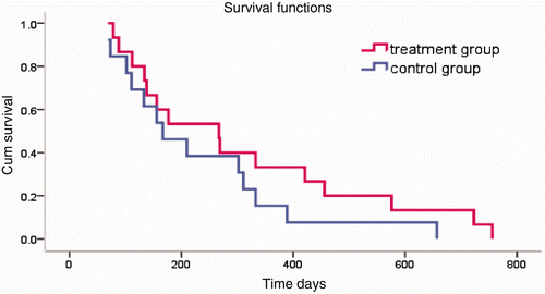Figure 4. Survival time. In the treatment group, the 6-month survival rate was 69.2%, and the 1-year survival rate was 38.5%. In the control group, the 6-month survival rate was 66.7%, and the 1-year survival rate was 19%. Tested using the log-rank test, χ2 = 1.32, P = 0.25. According to the level α = 0.05, there is no significant difference between the two groups.