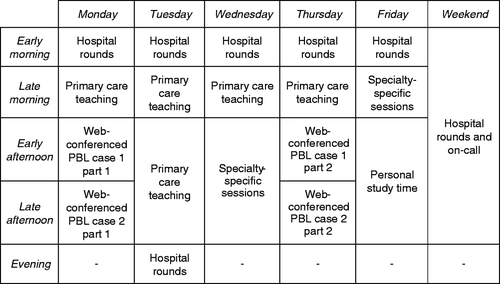Figure 1. Typical week breakdown of scheduled activity for LIC learners at the Northern Ontario School of Medicine.