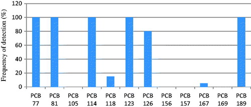 Figure 2. Frequency percentage of individual congeners of PCBs detected in all 20 human adipose tissue samples.